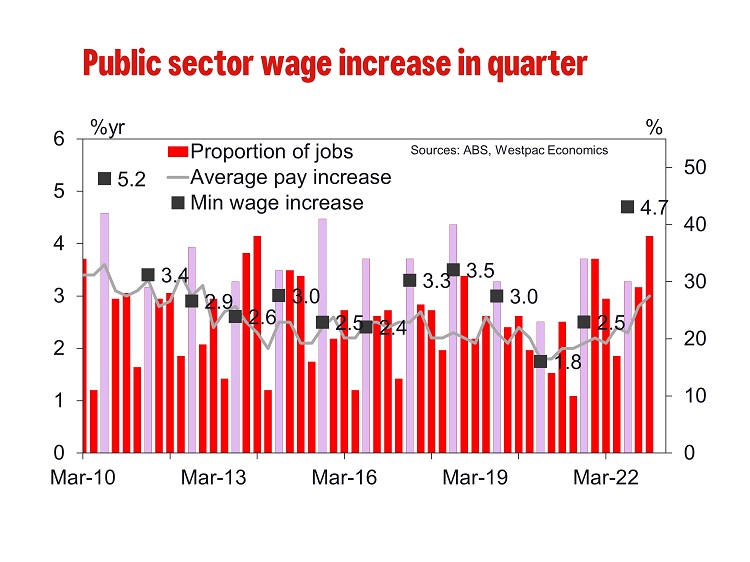 Aust Wage Confirm Moderate Pace Westpac IQ