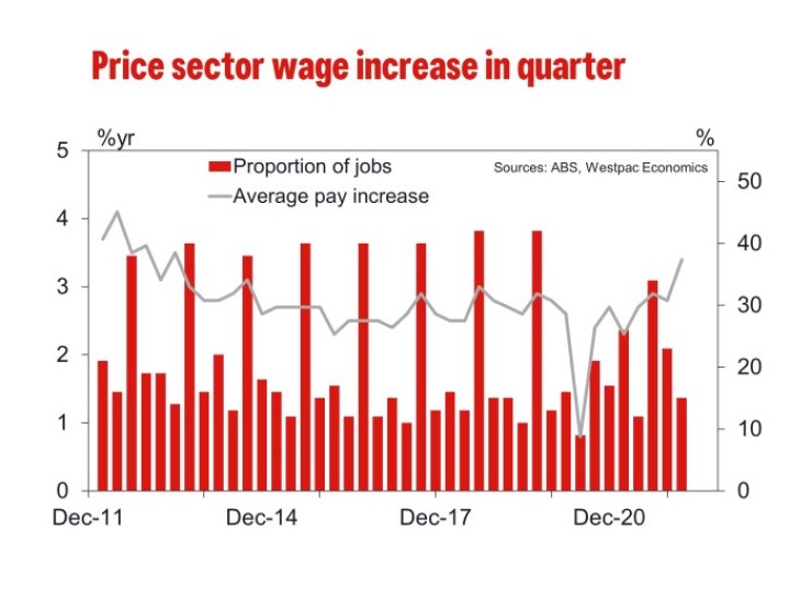 Q Wage Price Index Westpac Iq