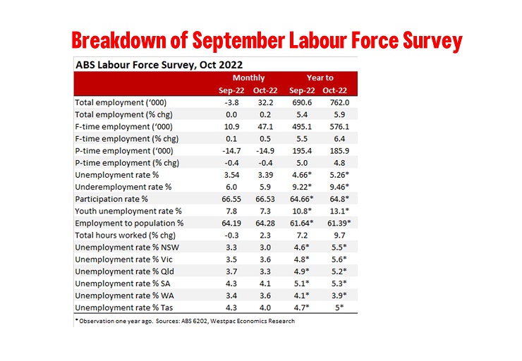 October Labour Force Employment Lifts As Absences Fade Westpac Iq