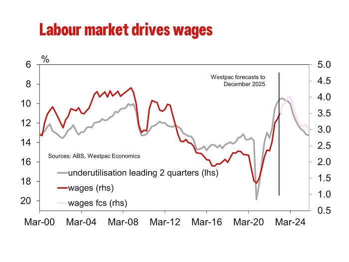 Aust Minimum Wage Award Increase Should Be Handed Down Soon Westpac Iq