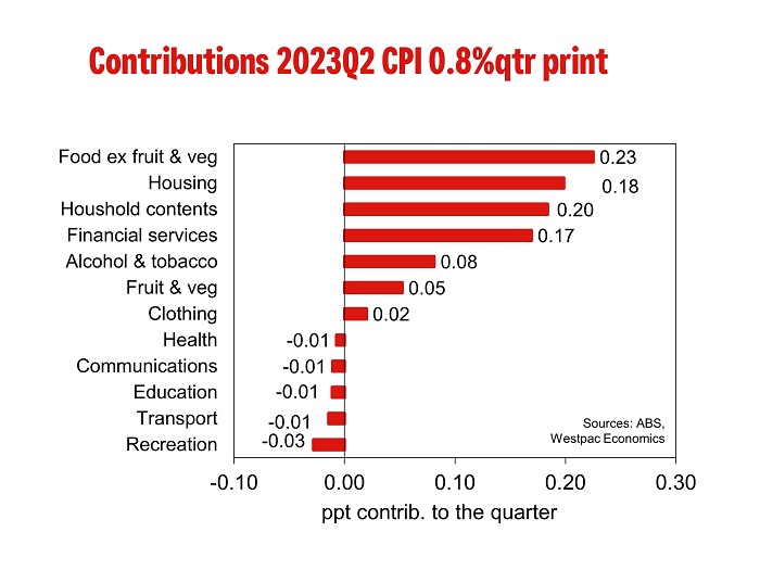 First Impression Of Q2 CPI Westpac IQ