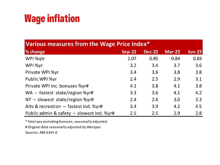 Aust Wages Not Responding As Expected Westpac Iq