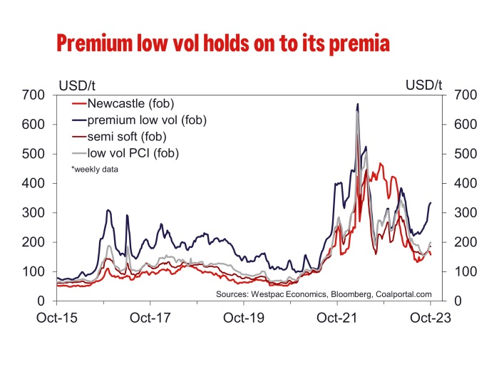 Commodities Update October Westpac Iq