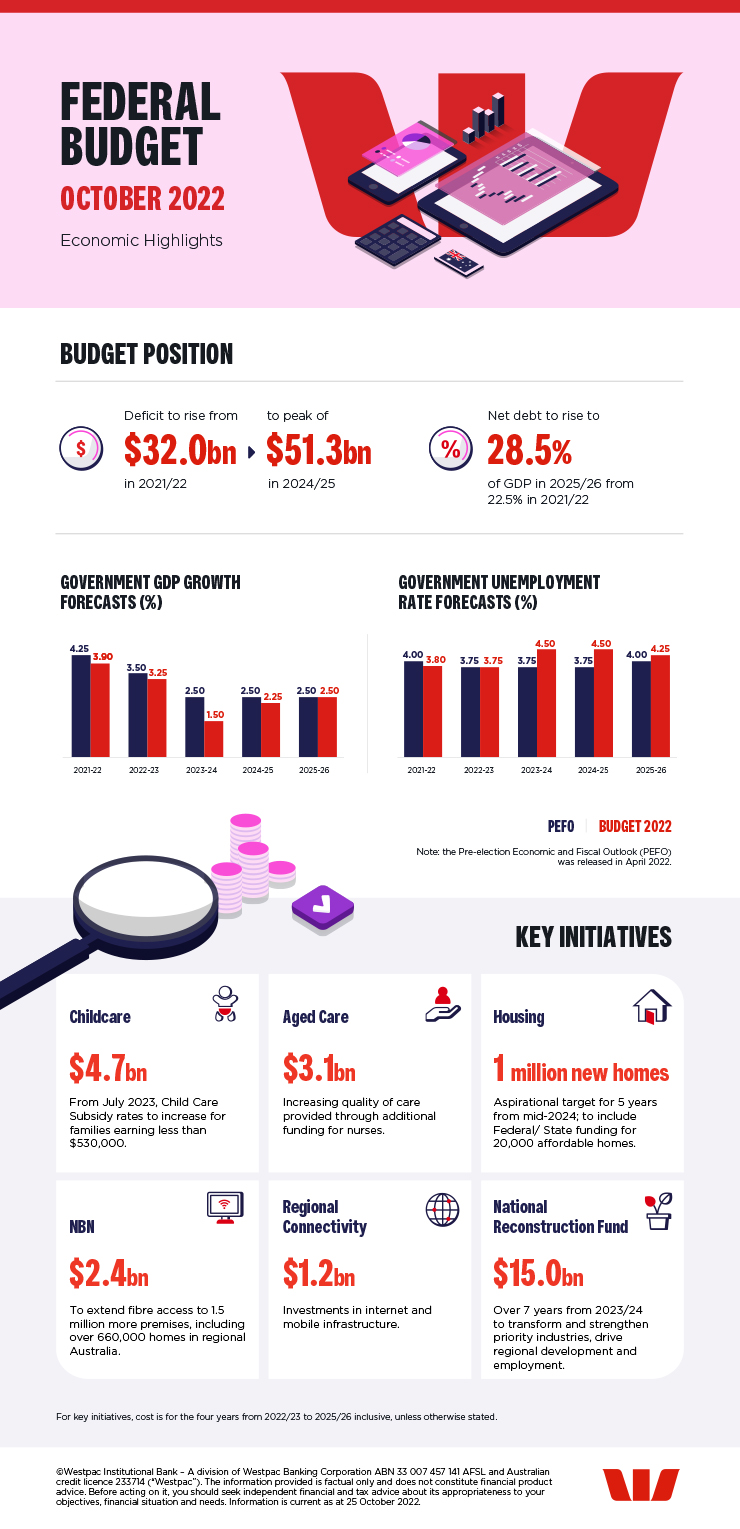 Federal Budget October 2022 Infographic Westpac IQ