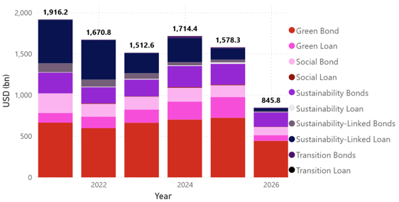Figure 1 – Global Sustainable Finance Issuance by Year. Source: Bloomberg/Westpac