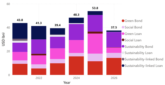 Figure 2 – Australian Sustainable Finance Issuance by Year. Source: Bloomberg/Westpac