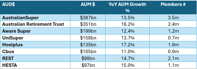 Snapshot - Supers by AUM, June 2025 - data table