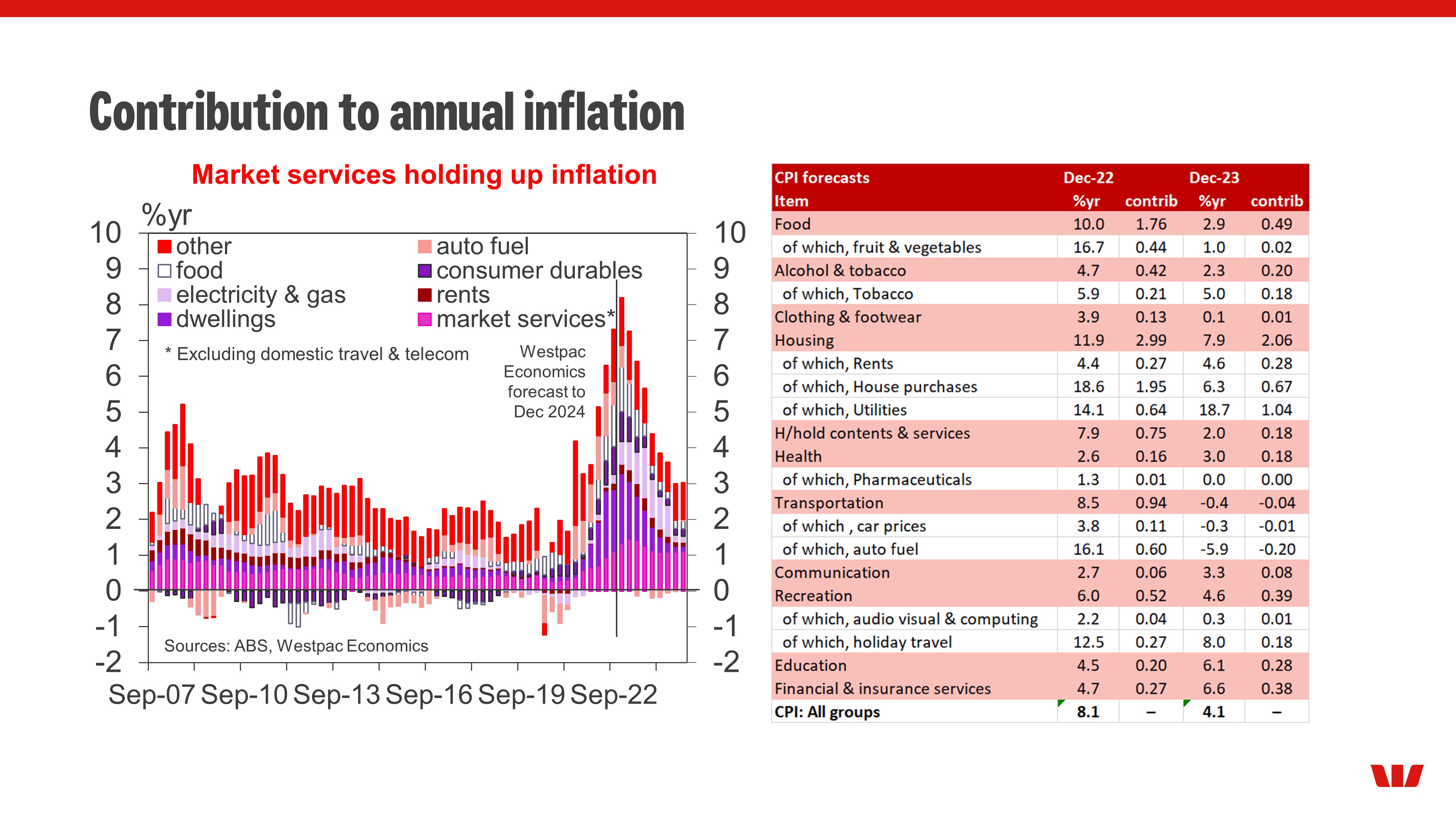 Australian Inflation Chart Pack Westpac IQ