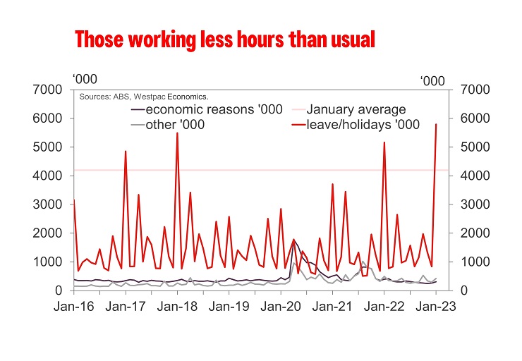 Westpac Jobless rate up on Great Resignation MacroBusiness