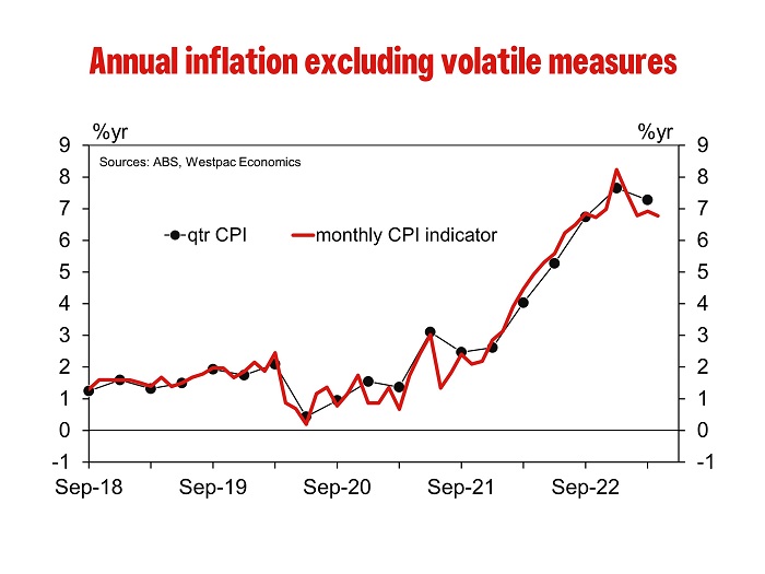 The Monthly CPI Indicator rose 6.8 in the year to April compared to