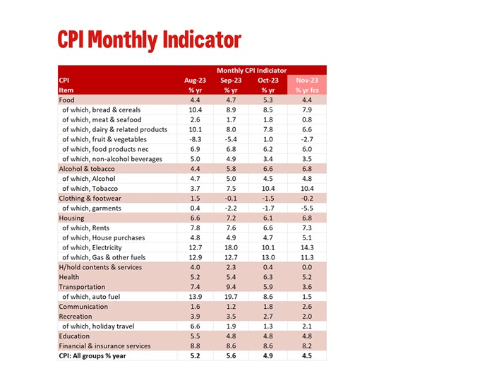 November Monthly CPI Indicator Preview Westpac IQ